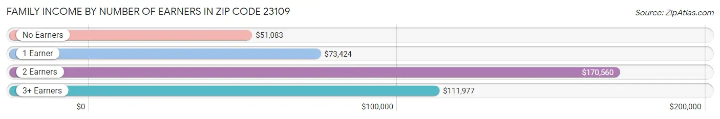 Family Income by Number of Earners in Zip Code 23109