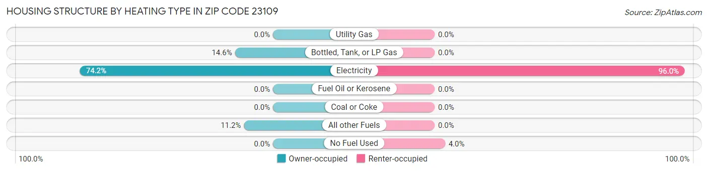 Housing Structure by Heating Type in Zip Code 23109