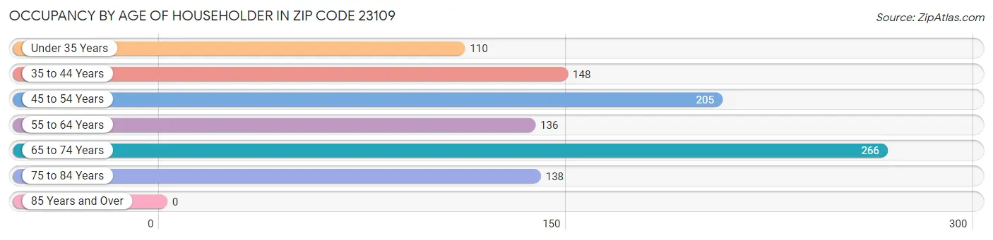 Occupancy by Age of Householder in Zip Code 23109