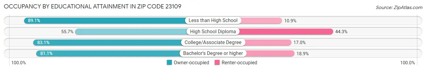 Occupancy by Educational Attainment in Zip Code 23109