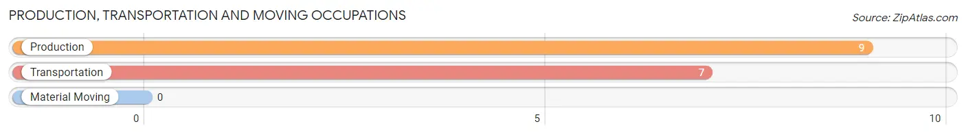 Production, Transportation and Moving Occupations in Zip Code 23109