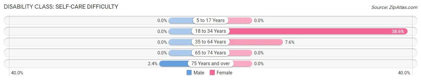 Disability in Zip Code 23109: <span>Self-Care Difficulty</span>