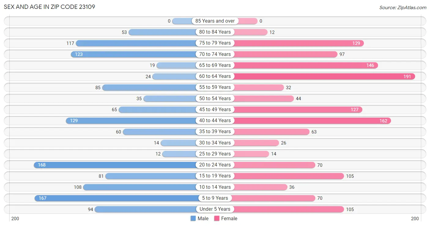 Sex and Age in Zip Code 23109