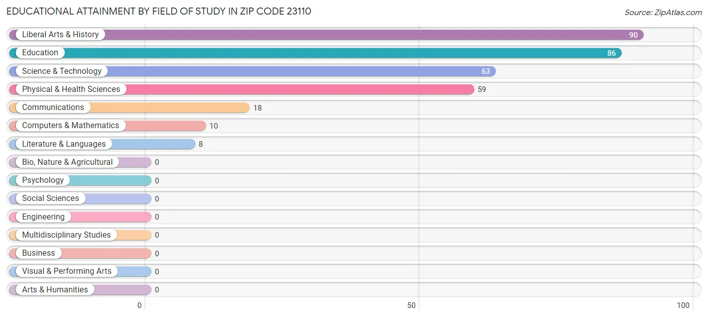 Educational Attainment by Field of Study in Zip Code 23110