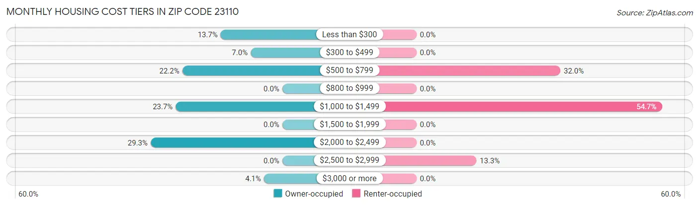 Monthly Housing Cost Tiers in Zip Code 23110