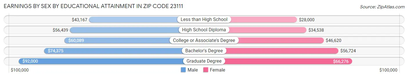 Earnings by Sex by Educational Attainment in Zip Code 23111
