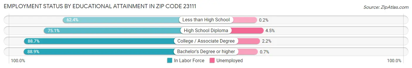 Employment Status by Educational Attainment in Zip Code 23111