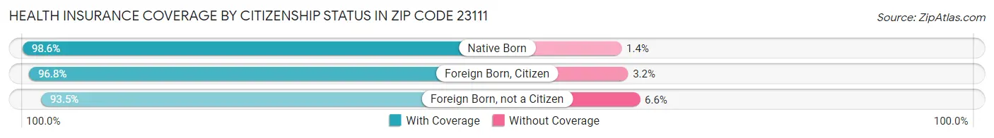 Health Insurance Coverage by Citizenship Status in Zip Code 23111