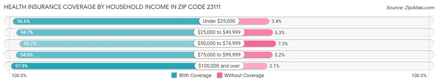 Health Insurance Coverage by Household Income in Zip Code 23111