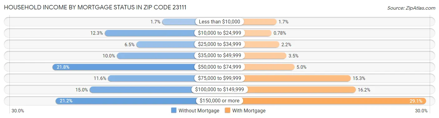 Household Income by Mortgage Status in Zip Code 23111