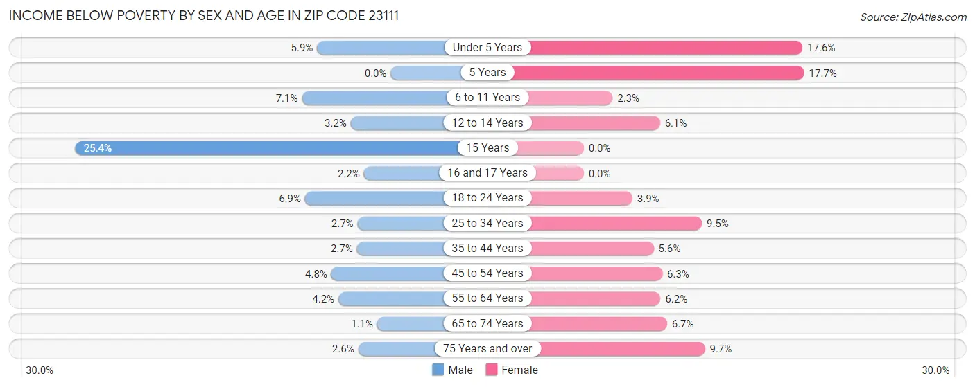 Income Below Poverty by Sex and Age in Zip Code 23111