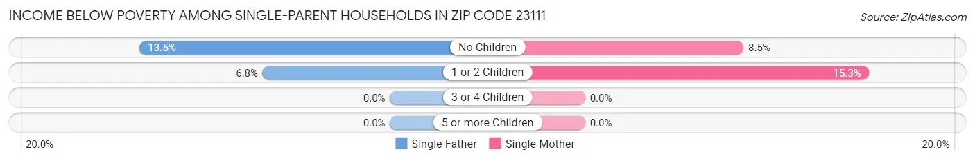 Income Below Poverty Among Single-Parent Households in Zip Code 23111