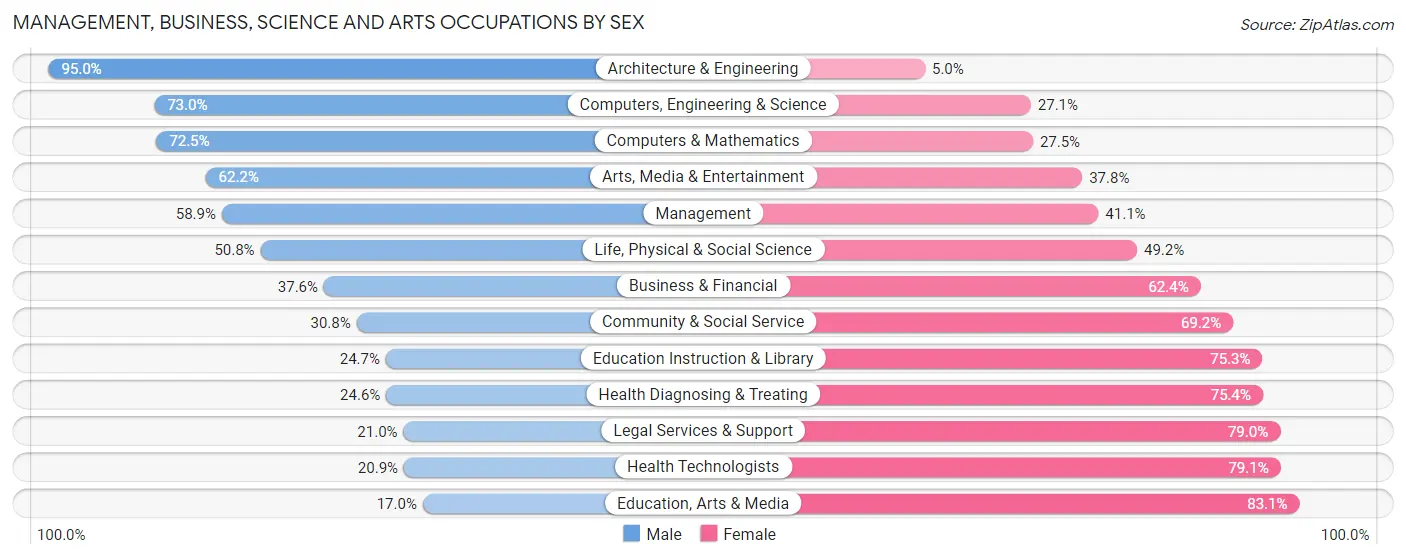 Management, Business, Science and Arts Occupations by Sex in Zip Code 23111