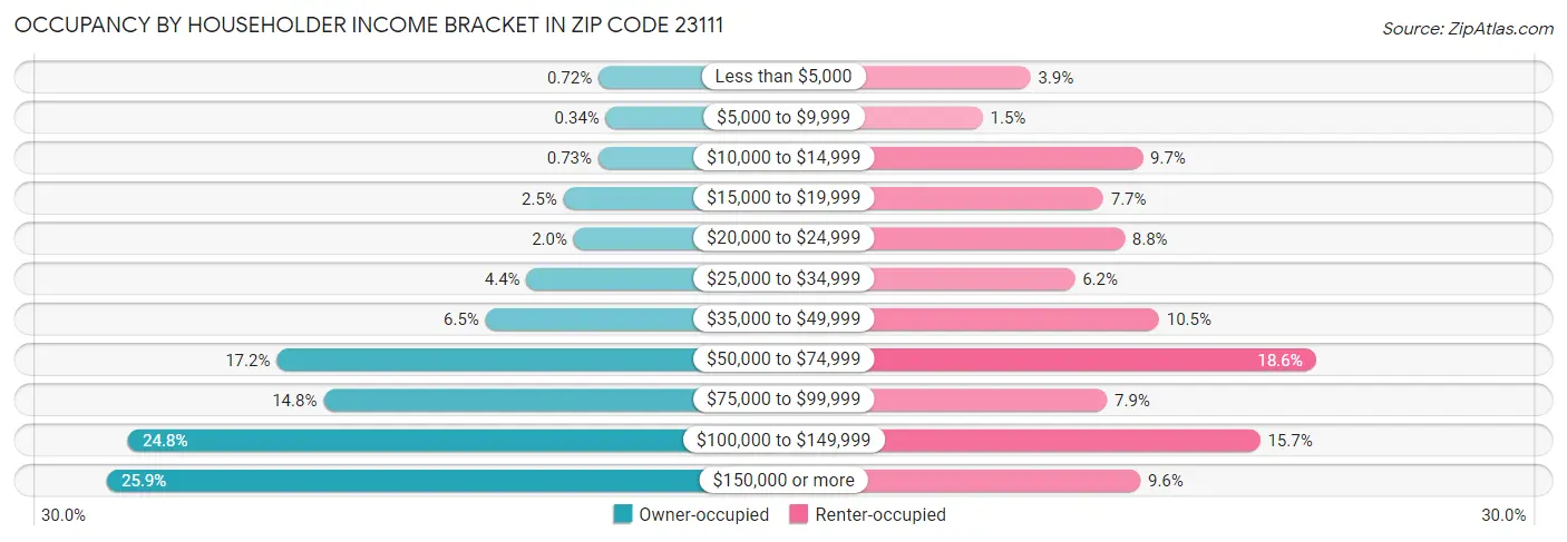 Occupancy by Householder Income Bracket in Zip Code 23111