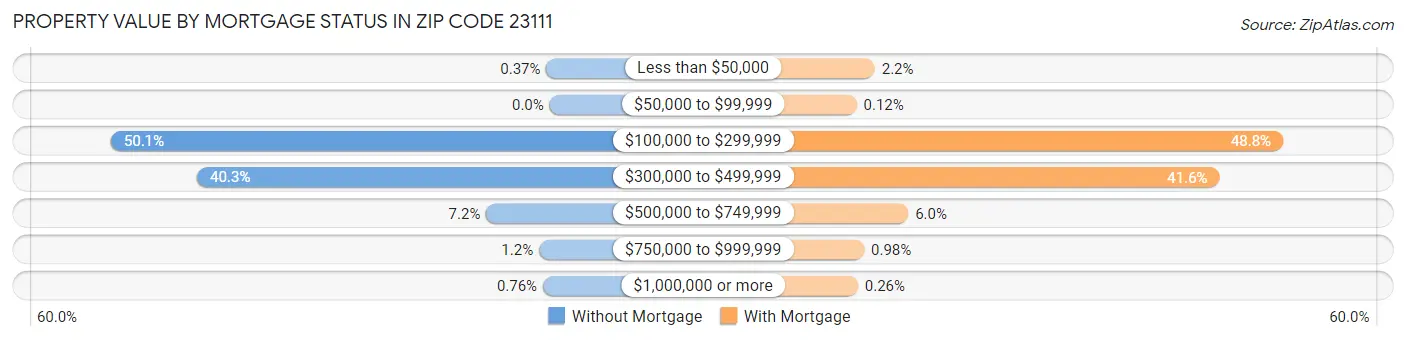 Property Value by Mortgage Status in Zip Code 23111
