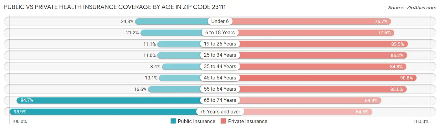 Public vs Private Health Insurance Coverage by Age in Zip Code 23111