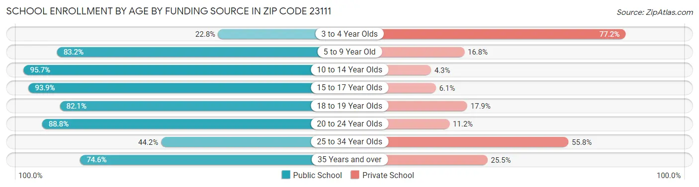 School Enrollment by Age by Funding Source in Zip Code 23111
