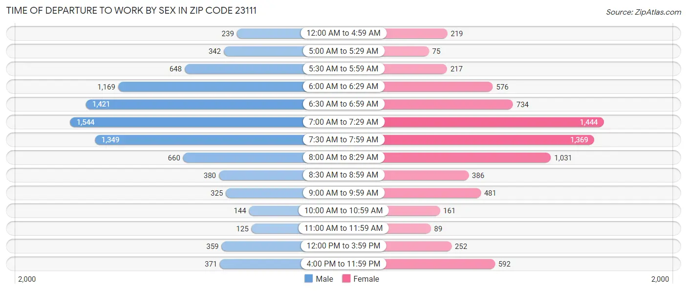 Time of Departure to Work by Sex in Zip Code 23111
