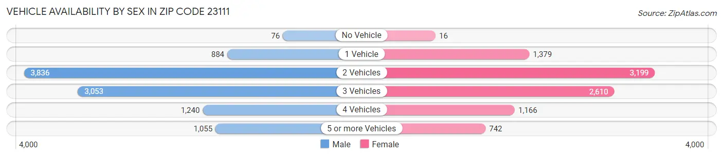 Vehicle Availability by Sex in Zip Code 23111
