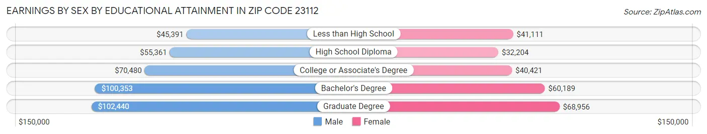 Earnings by Sex by Educational Attainment in Zip Code 23112
