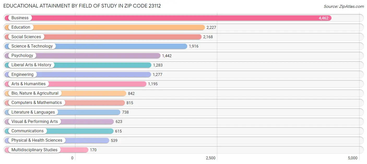 Educational Attainment by Field of Study in Zip Code 23112