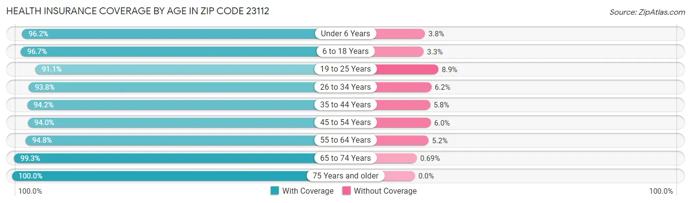 Health Insurance Coverage by Age in Zip Code 23112