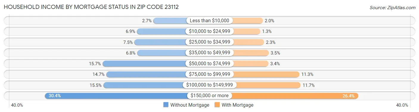 Household Income by Mortgage Status in Zip Code 23112