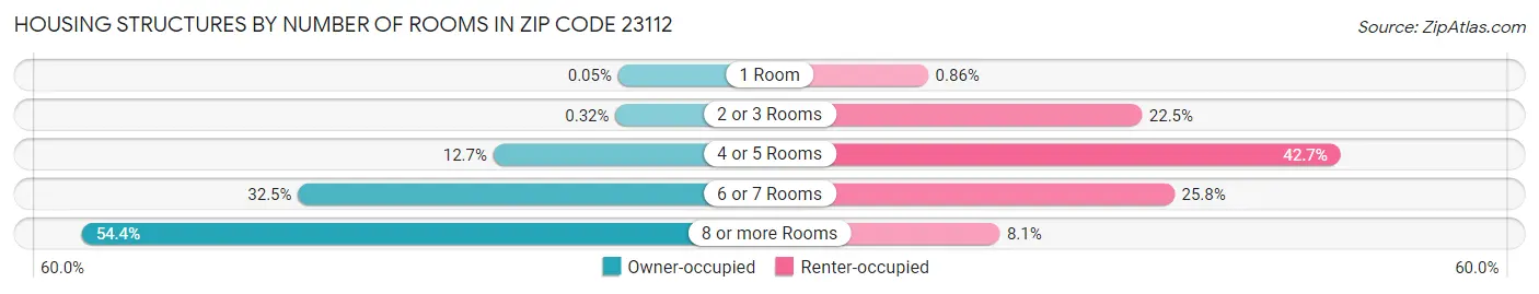 Housing Structures by Number of Rooms in Zip Code 23112