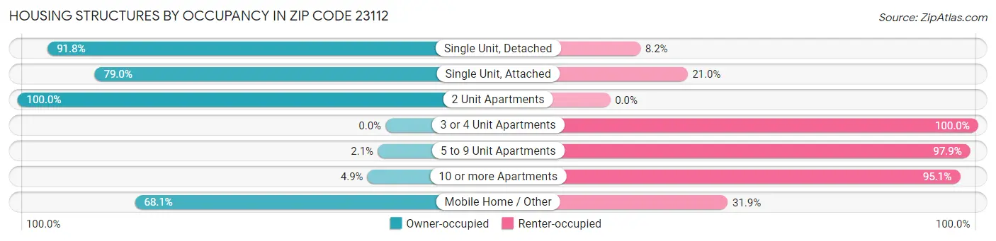 Housing Structures by Occupancy in Zip Code 23112
