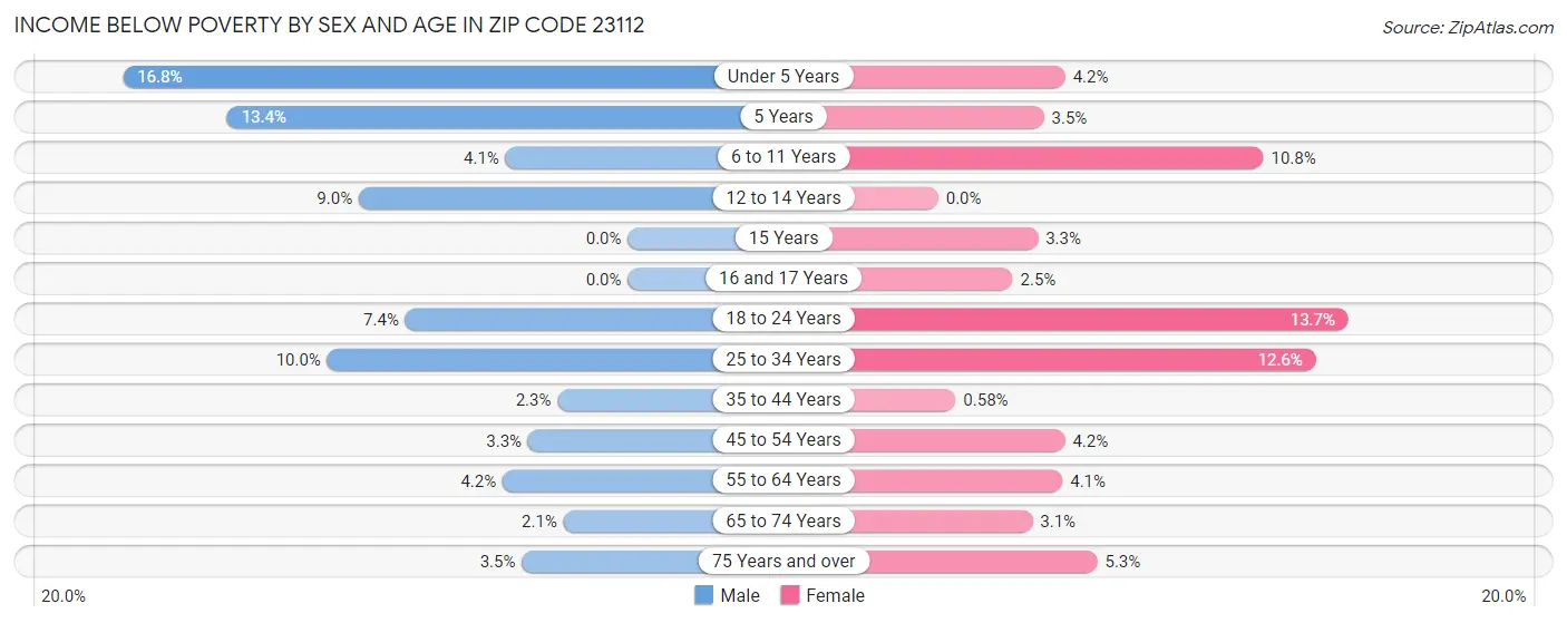 Income Below Poverty by Sex and Age in Zip Code 23112