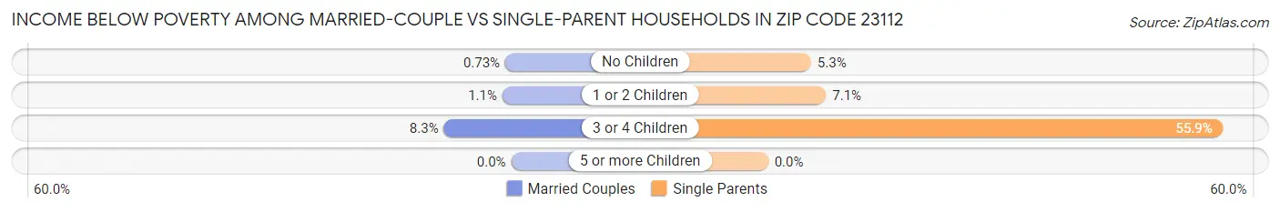 Income Below Poverty Among Married-Couple vs Single-Parent Households in Zip Code 23112