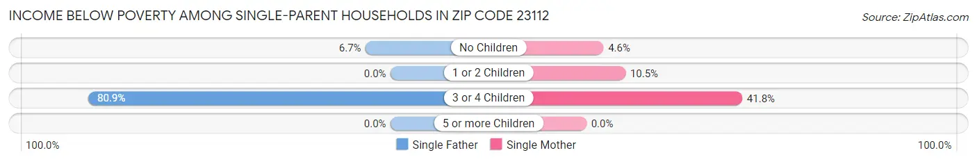 Income Below Poverty Among Single-Parent Households in Zip Code 23112