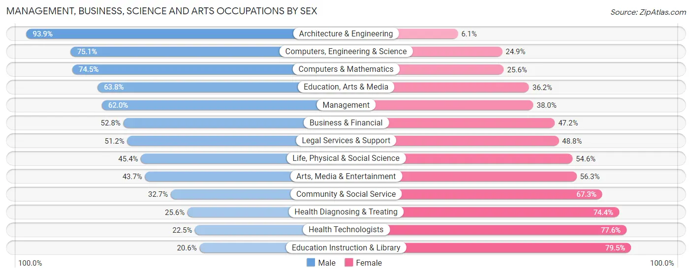 Management, Business, Science and Arts Occupations by Sex in Zip Code 23112