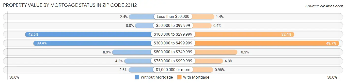 Property Value by Mortgage Status in Zip Code 23112
