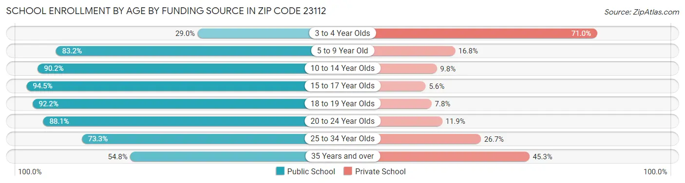 School Enrollment by Age by Funding Source in Zip Code 23112
