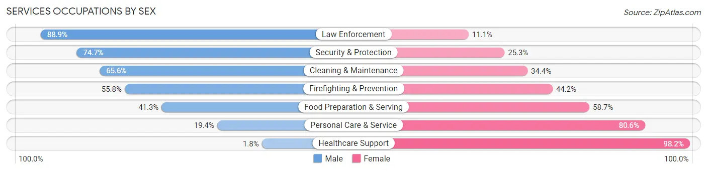 Services Occupations by Sex in Zip Code 23112