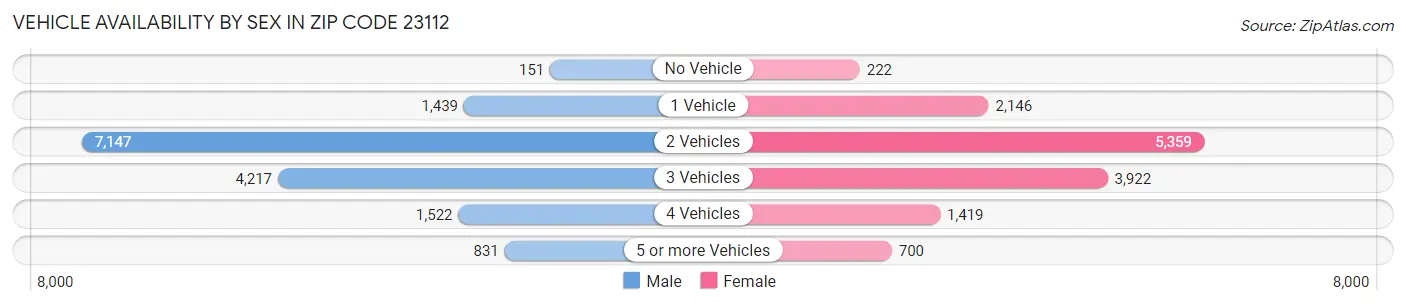 Vehicle Availability by Sex in Zip Code 23112