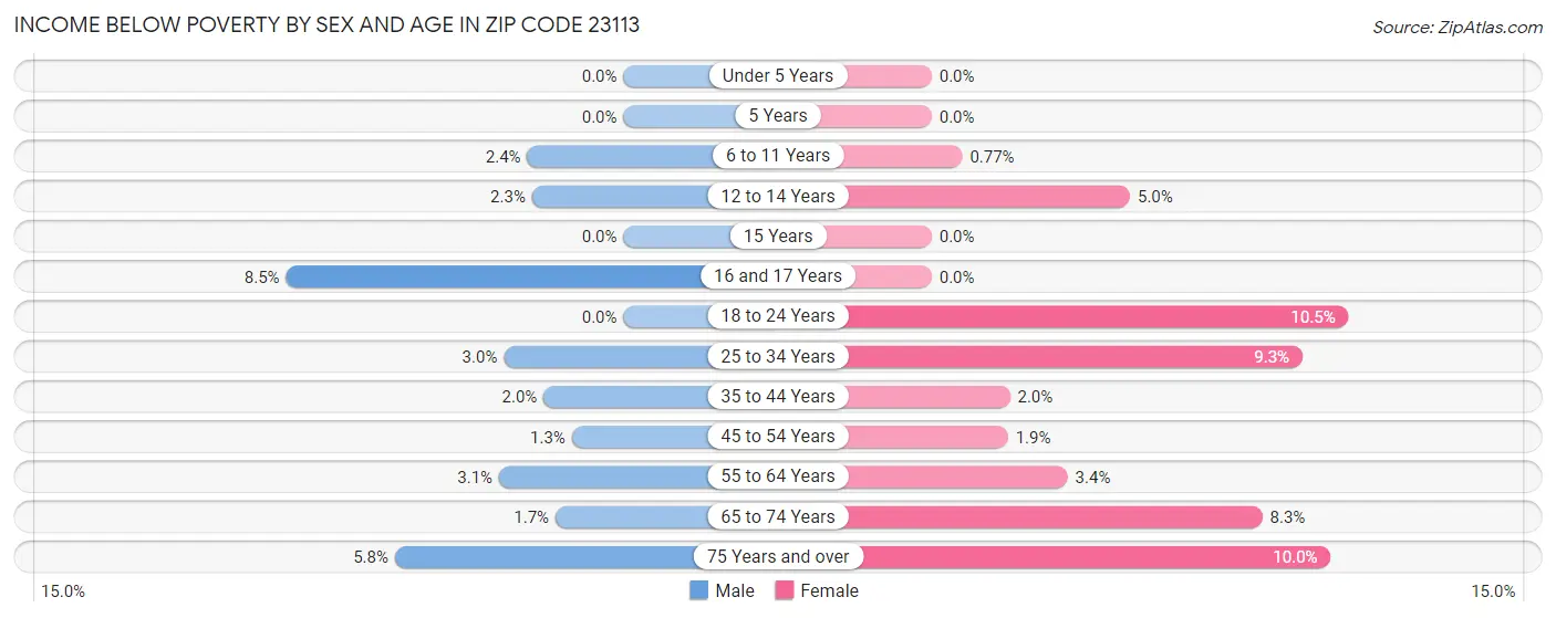 Income Below Poverty by Sex and Age in Zip Code 23113