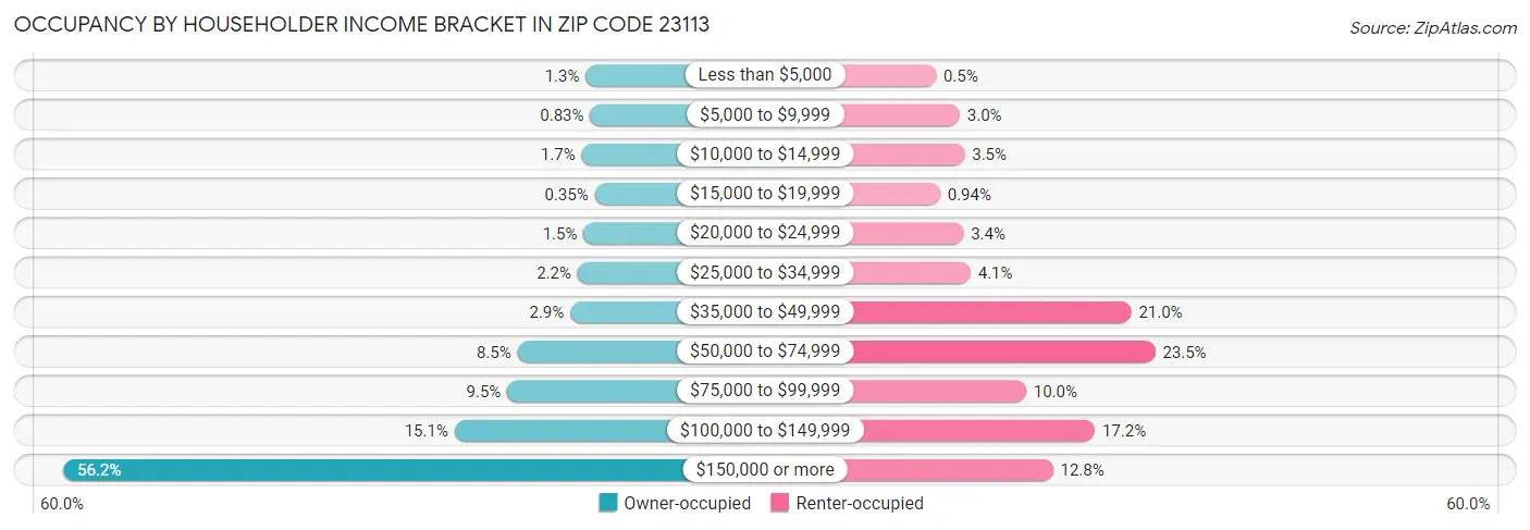 Occupancy by Householder Income Bracket in Zip Code 23113