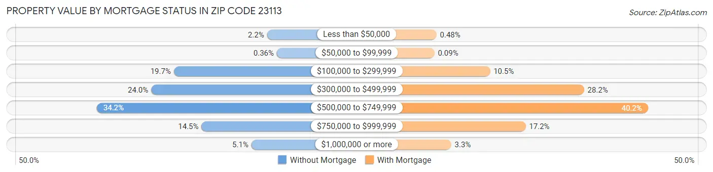Property Value by Mortgage Status in Zip Code 23113