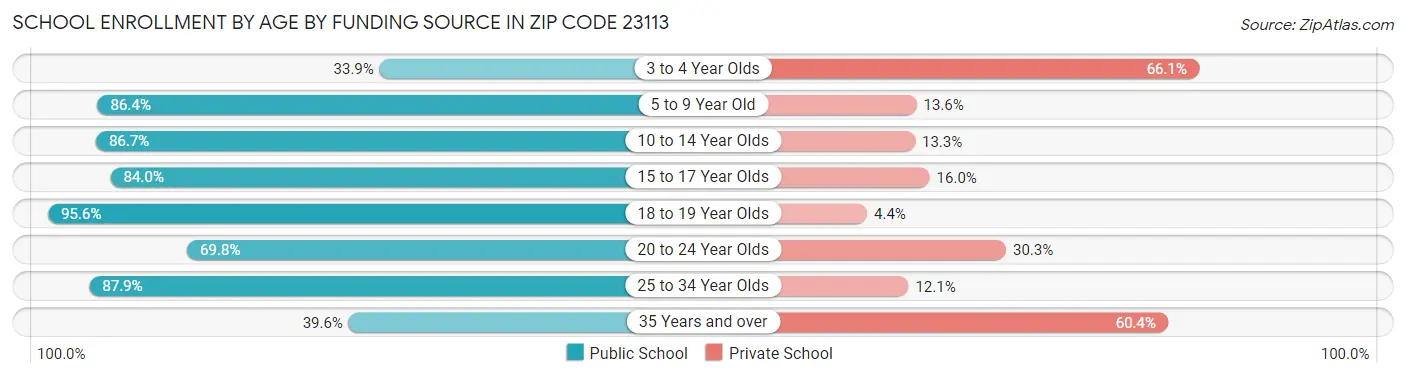 School Enrollment by Age by Funding Source in Zip Code 23113