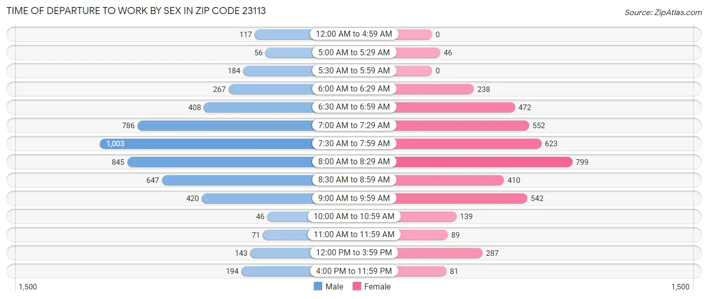Time of Departure to Work by Sex in Zip Code 23113