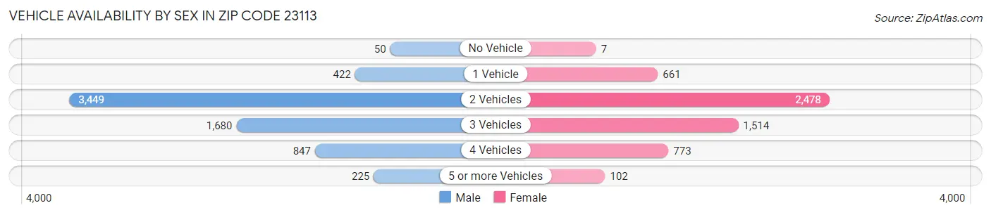 Vehicle Availability by Sex in Zip Code 23113