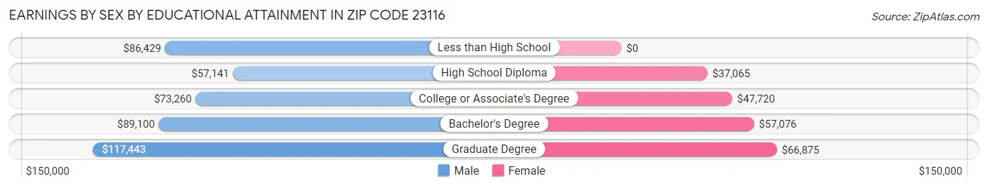 Earnings by Sex by Educational Attainment in Zip Code 23116