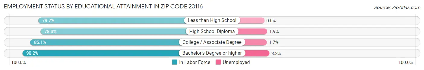 Employment Status by Educational Attainment in Zip Code 23116