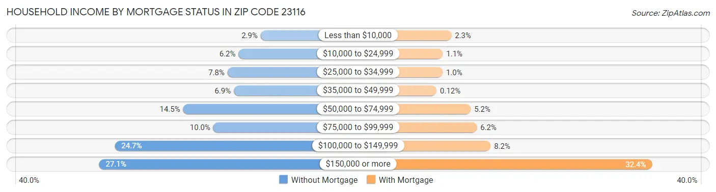 Household Income by Mortgage Status in Zip Code 23116