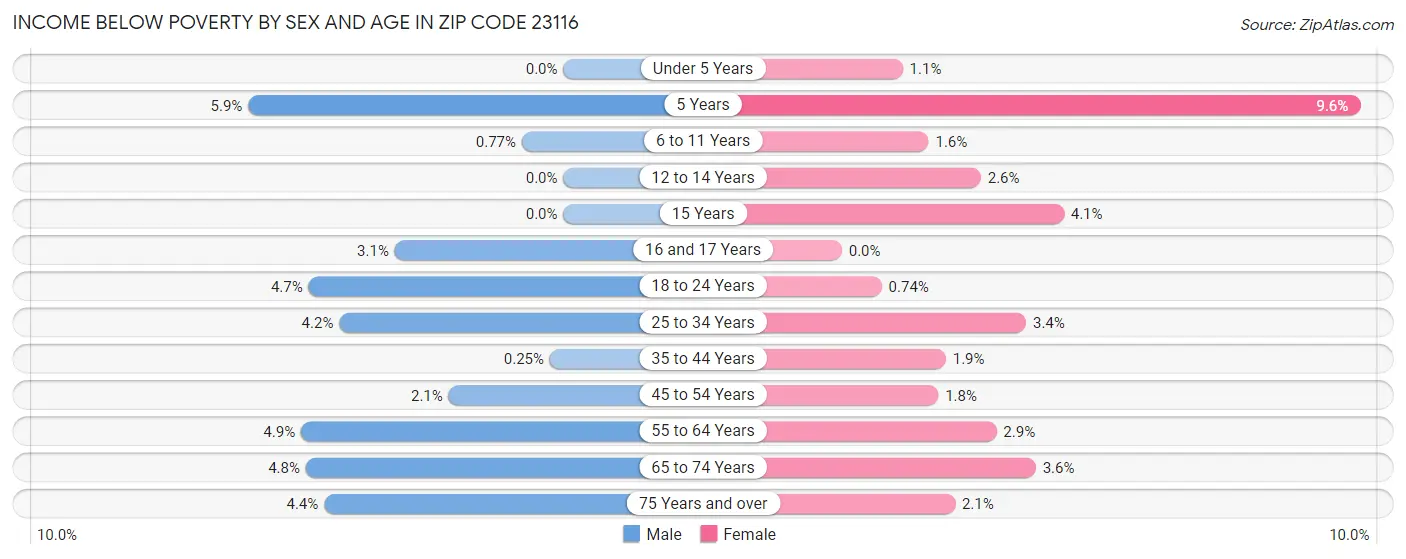 Income Below Poverty by Sex and Age in Zip Code 23116