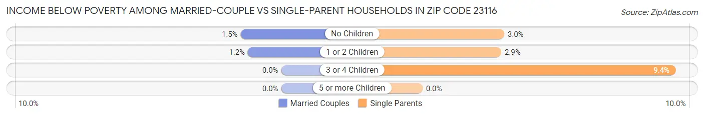 Income Below Poverty Among Married-Couple vs Single-Parent Households in Zip Code 23116