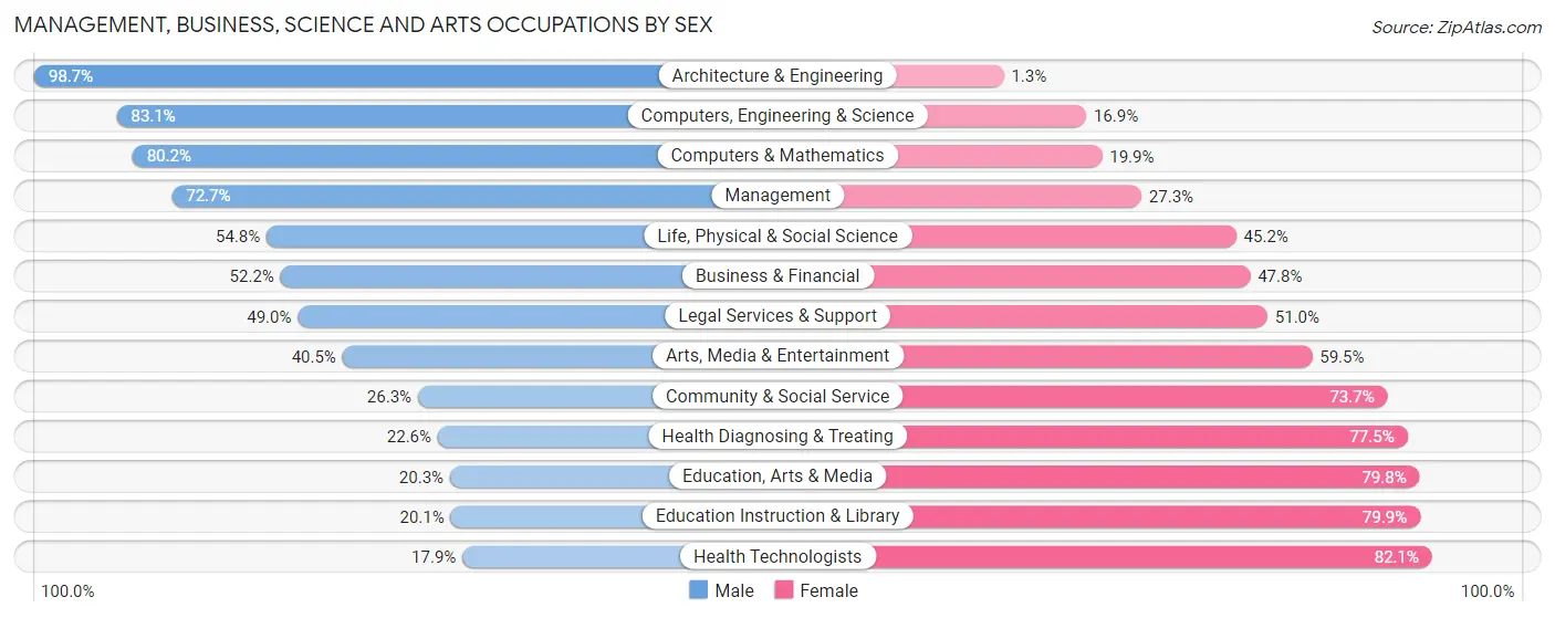 Management, Business, Science and Arts Occupations by Sex in Zip Code 23116