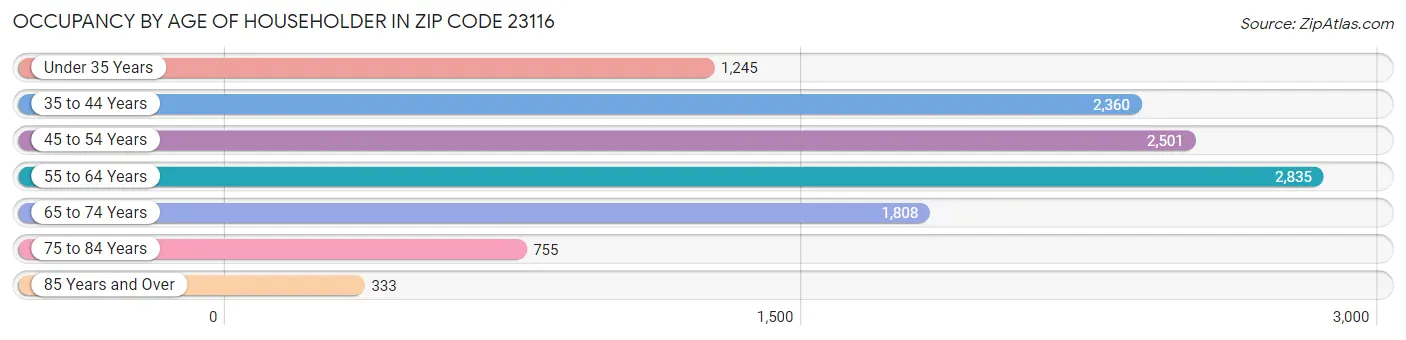 Occupancy by Age of Householder in Zip Code 23116